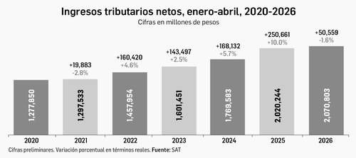 ingresos-tributarios-caen-1-6-en-el-primer-cuatrimestre-de-2026