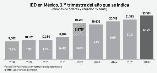 México registra récord de inversión extranjera directa: 23,591 mdd en el 1T-2026