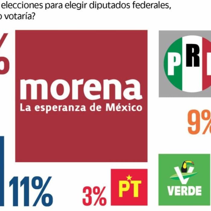 Morena recupera terreno rumbo a la elección de 2027, muestra encuesta nacional