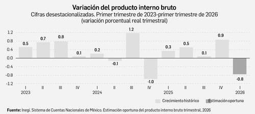 PIB de México se contrae 0.8% en el primer trimestre de 2026