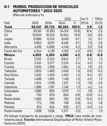 produccion-mundial-de-vehiculos-sube-3-9-en-2025-mexico-registra-4-09-millones