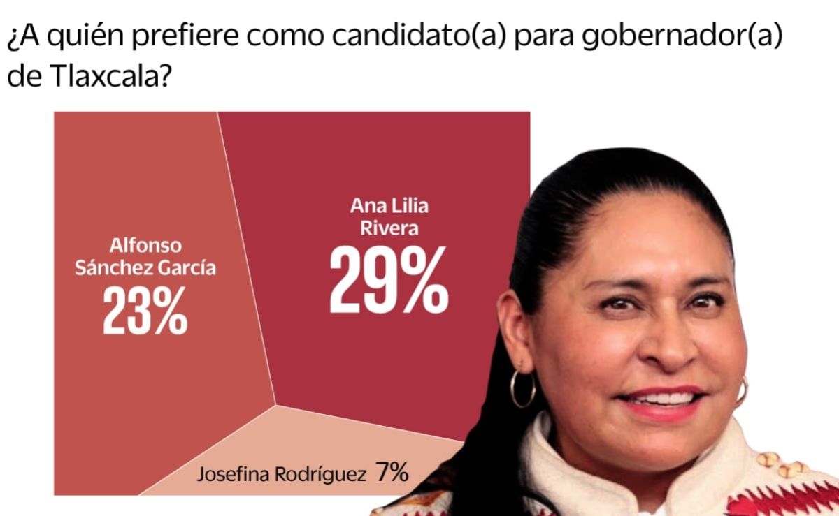 ana-lilia-rivera-lidera-la-interna-de-morena-en-tlaxcala-segun-medicion-reciente
