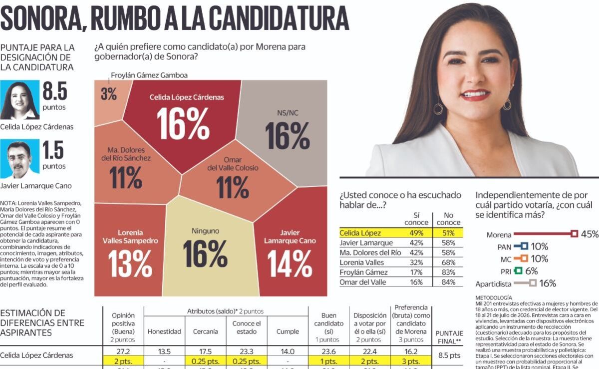 Empate técnico entre Célida López y Javier Lamarque en la interna de Morena en Sonora