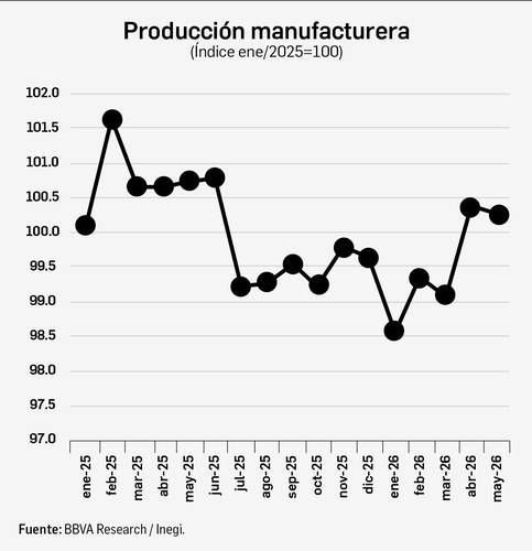 Manufactura mexicana acelera en junio por demanda de EE. UU.; índice sube 5.5%