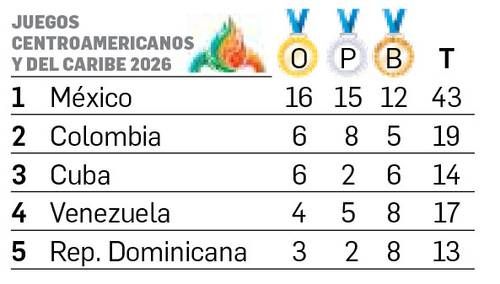 Tres oros en taekwondo y triunfos en aguas abiertas mantienen a México al frente en Santo Domingo